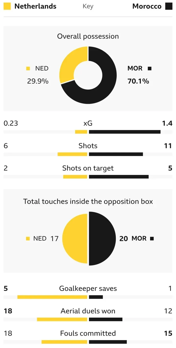 Statistik laga Belanda versus Maroko pada laga babak 32 besar Piala Dunia 2026.