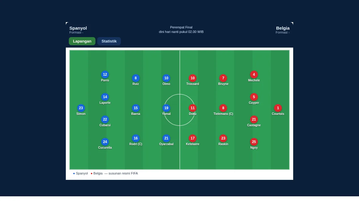 Hasil Spanyol Vs Belgia 2-1: Gol Merino Antar La Roja ke Semifinal - Kompas.com