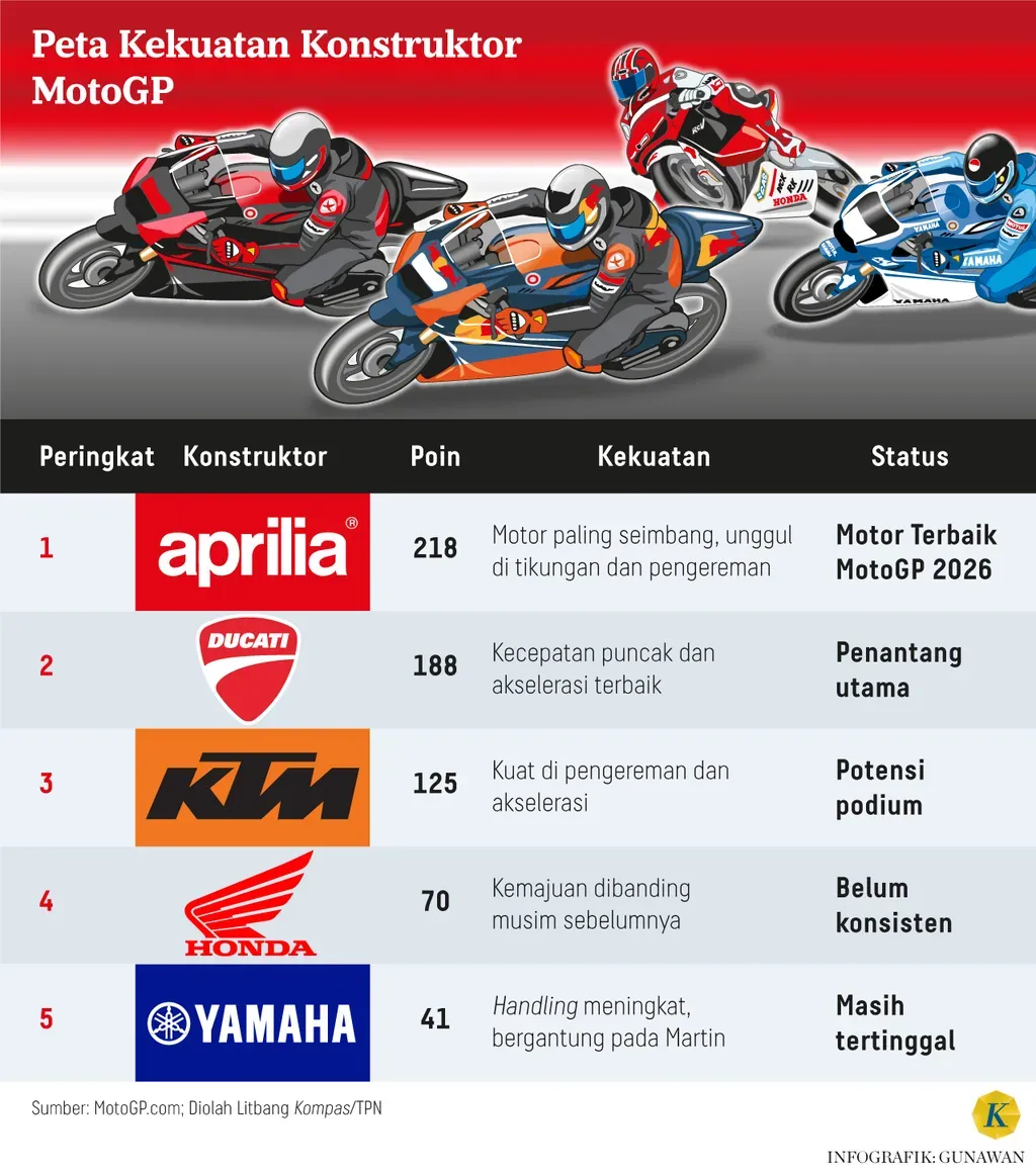 Infografik riset olahraga Peta Kekuatan Konstruktor MotoGP.