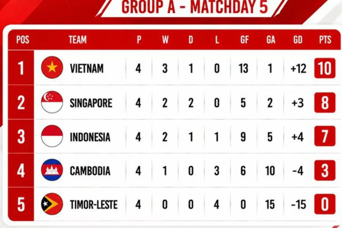 Usai Bermain Imbang, Timnas Indonesia Harus Tersingkir di Pi