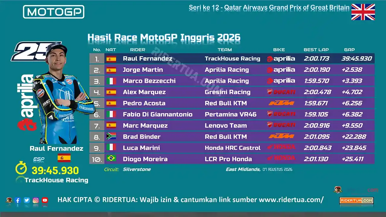 Hasil MotoGP Inggris 2026: Fernandez Juara Ungguli Martin - sport.detik.com